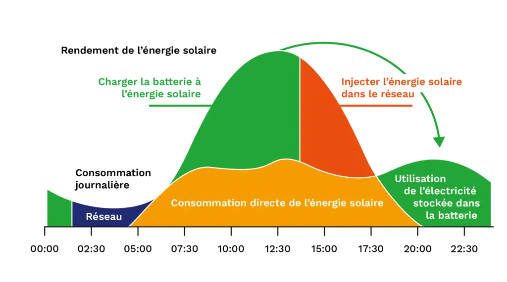 Graphique de l'autoproduction avec une batterie domestique